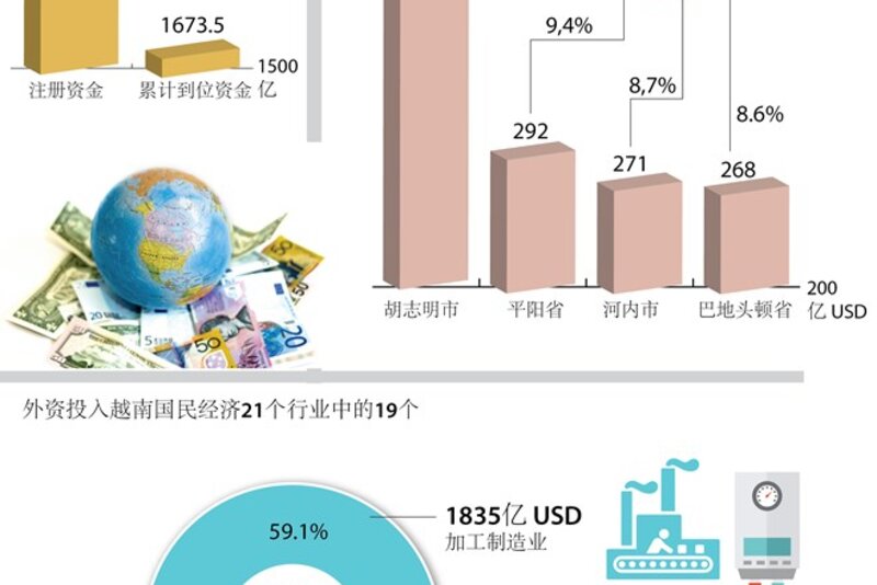 图表新闻：截至2017年9月20日越南吸引外资达3100亿美元