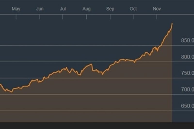 越南证券市场重返900点高度