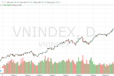 越证指数连创新高，位列2017年世界增速最快证券指数前三