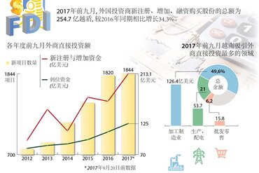 图表新闻：2017年前九月越南吸引外商直接投资最多的领域