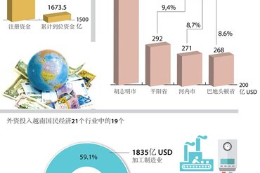 图表新闻：截至2017年9月20日越南吸引外资达3100亿美元