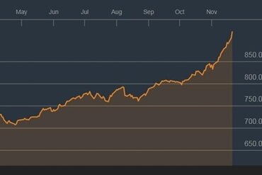 越南证券市场重返900点高度