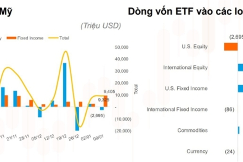 Hơn 1.030 tỷ đồng rút khỏi các ETF Việt Nam trong tuần giao dịch đầu năm 2023