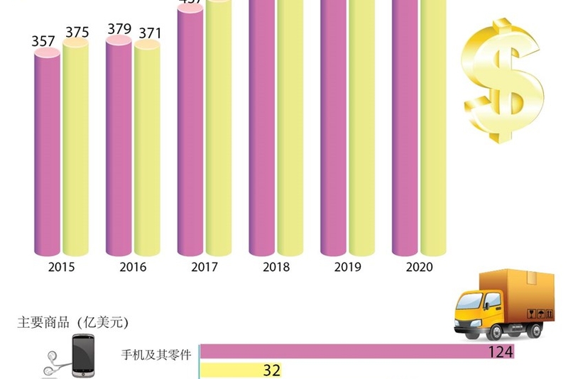 2020年第一季度越南实现贸易顺差额28.2亿美元