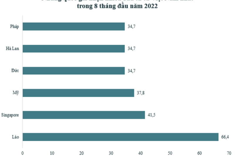 2022年前8个月，越南对外投资资金主要流入哪个国家？