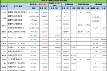 越南建设证券在2021年7月2日统计的《上市公司大股东持股变化每日统计》