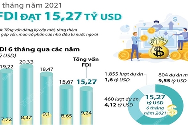 2021年前6个月：流入越南的外商直接投资总额达到152.7亿美元