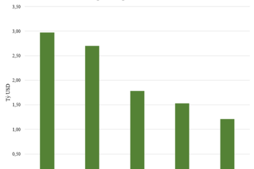 越南出口超越马来西亚、泰国和印度尼西亚