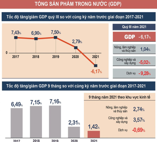 GDP của Việt Nam đứt gãy kỷ lục trong quý 3/2021 - Nguồn: Tổng cục Thống kê