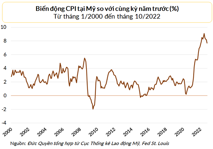 Lạm phát tại Mỹ tụt xuống còn 7,7% trong tháng 10/2022, thấp hơn dự báo của các nhà kinh tế.