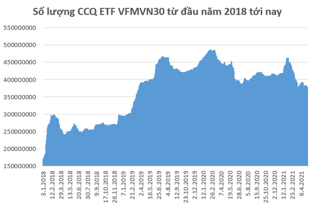 Dòng vốn từ Thái Lan chiếm gần một nửa quy mô danh mục VFMVN30 ETF - Ảnh 2.