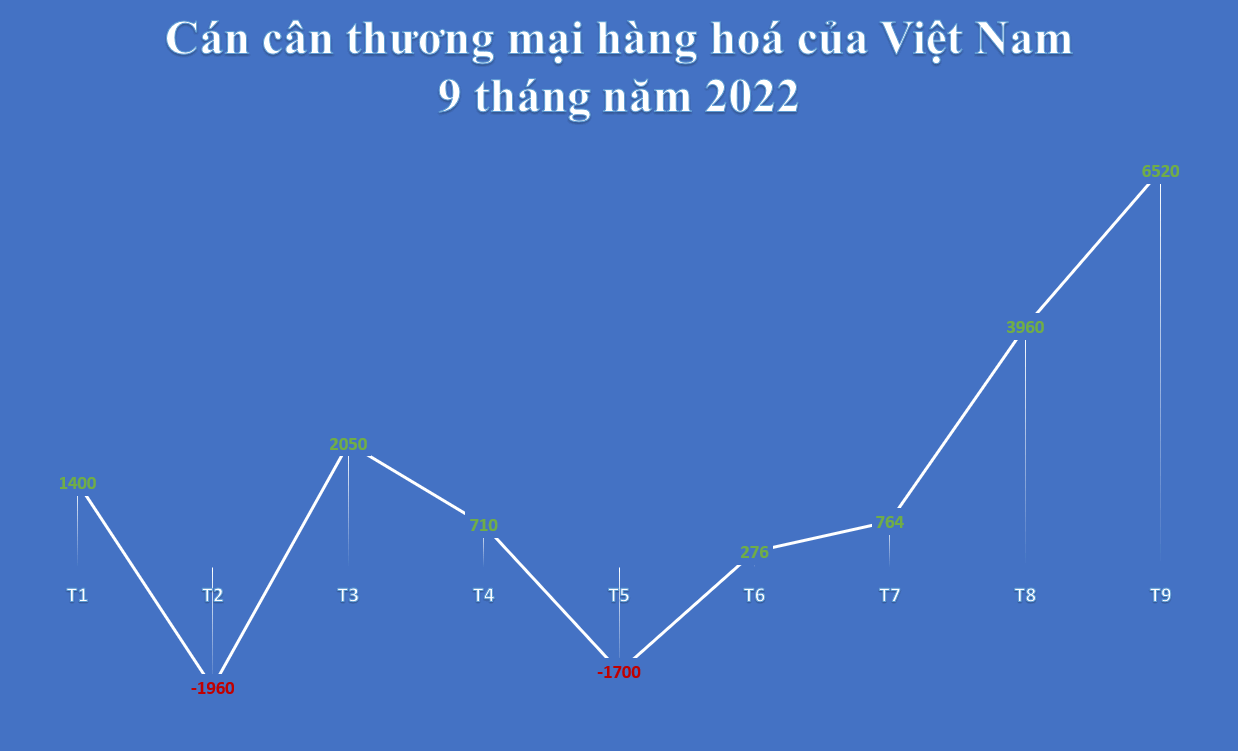 Việt Nam tiếp tục xuất siêu lớn dù xuất nhập khẩu có dấu hiệu suy giảm ảnh 1