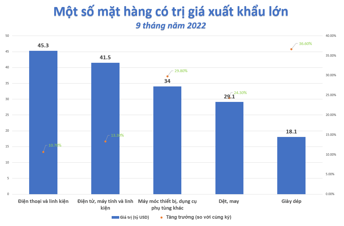 Việt Nam tiếp tục xuất siêu lớn dù xuất nhập khẩu có dấu hiệu suy giảm ảnh 2
