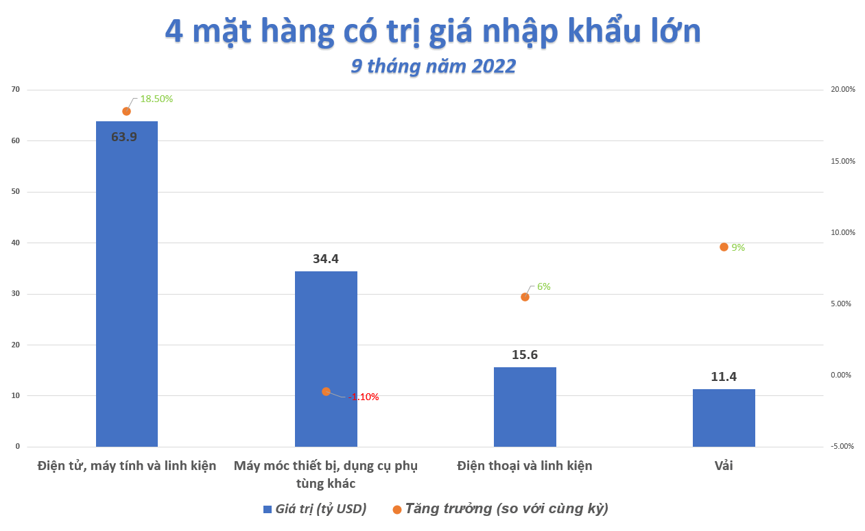 Việt Nam tiếp tục xuất siêu lớn dù xuất nhập khẩu có dấu hiệu suy giảm ảnh 3