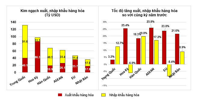 Việt Nam tiếp tục xuất siêu lớn dù xuất nhập khẩu có dấu hiệu suy giảm ảnh 4