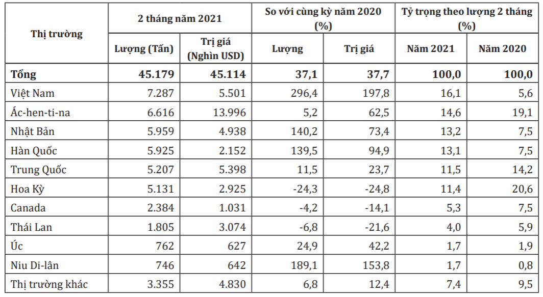 Đài Loan nhập khẩu rau củ Việt Nam tăng gần 300% - Ảnh 1.
