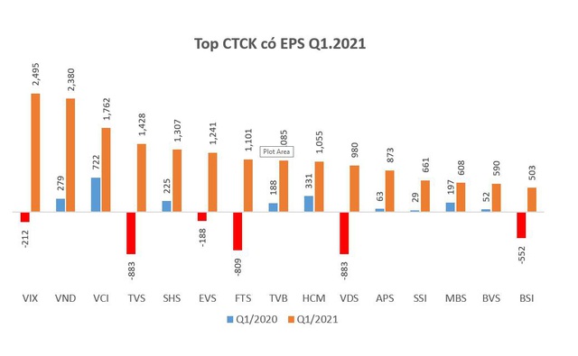 Tiếp tục tăng trưởng lợi nhuận quý 1, EPS các CTCK đã có sự thay đổi - Ảnh 1.