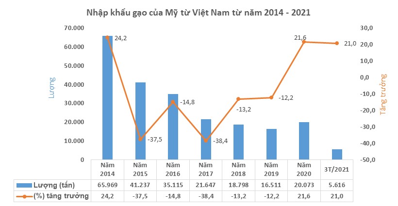 Gạo Việt Nam từng bước chinh phục thị trường Mỹ - Ảnh 1.